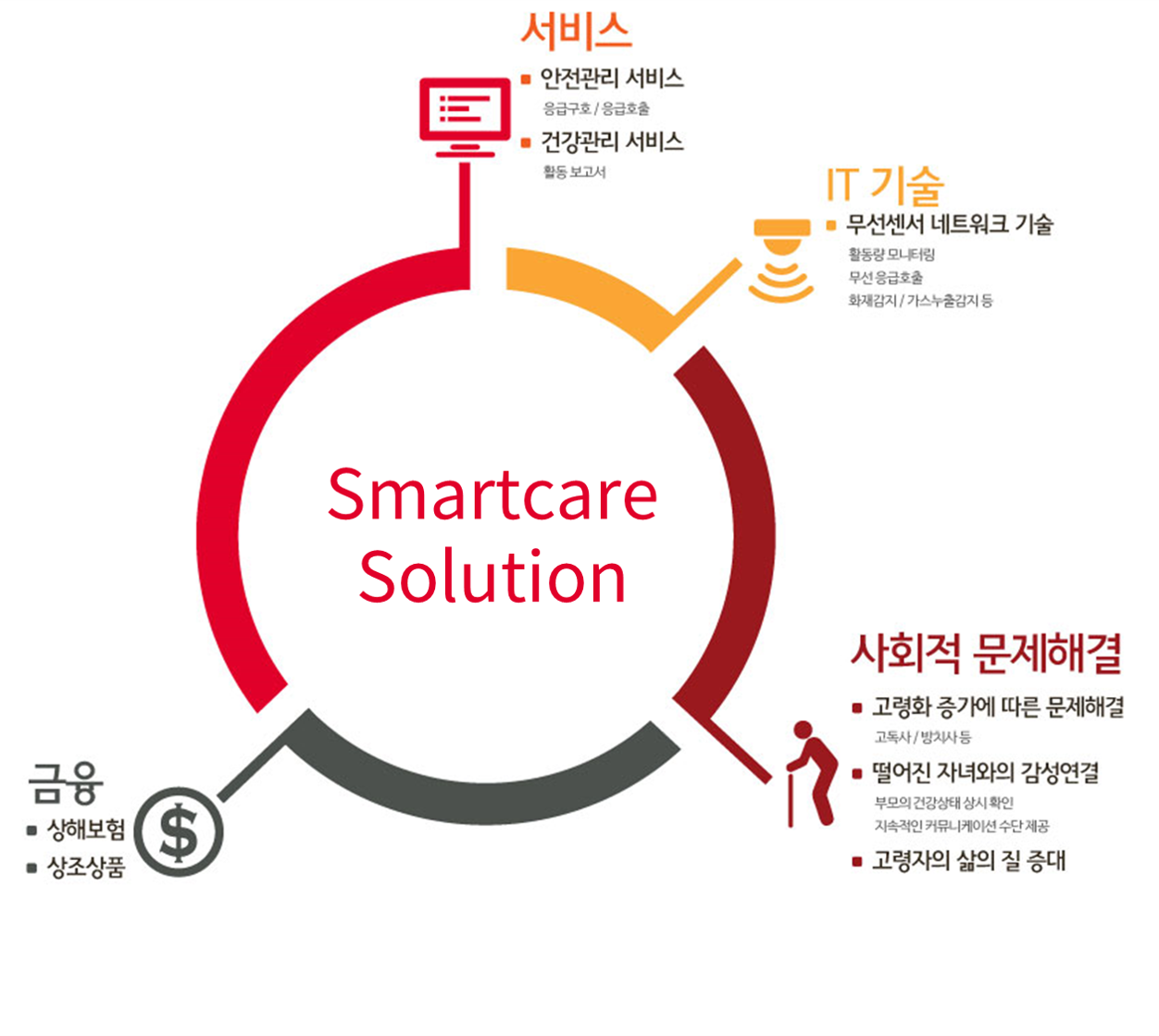 Telecare 솔루션 / 개요