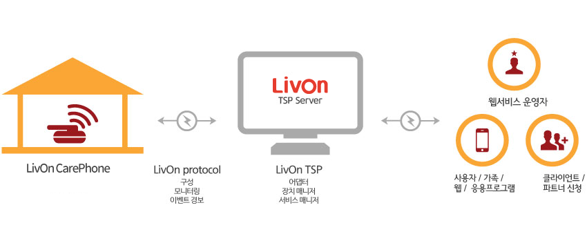 LivOn TSP 서비스